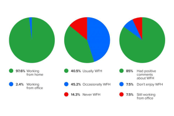 Stats & facts: Accountants’ lives during lockdown